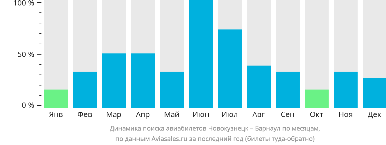 Динамика поиска авиабилетов из Новокузнецка в Барнаул по месяцам