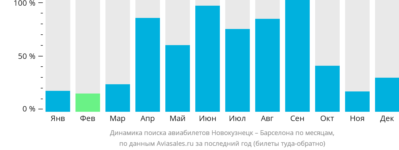 Динамика поиска авиабилетов из Новокузнецка в Барселону по месяцам