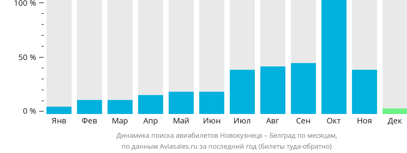 Динамика поиска авиабилетов из Новокузнецка в Белград по месяцам