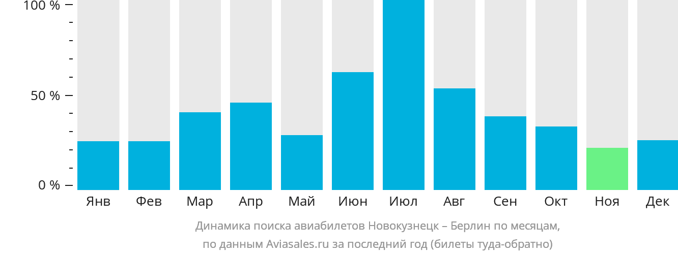 Динамика поиска авиабилетов из Новокузнецка в Берлин по месяцам
