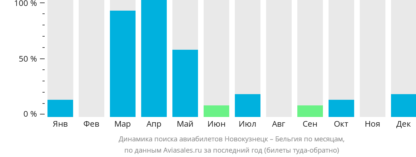 Динамика поиска авиабилетов из Новокузнецка в Бельгию по месяцам