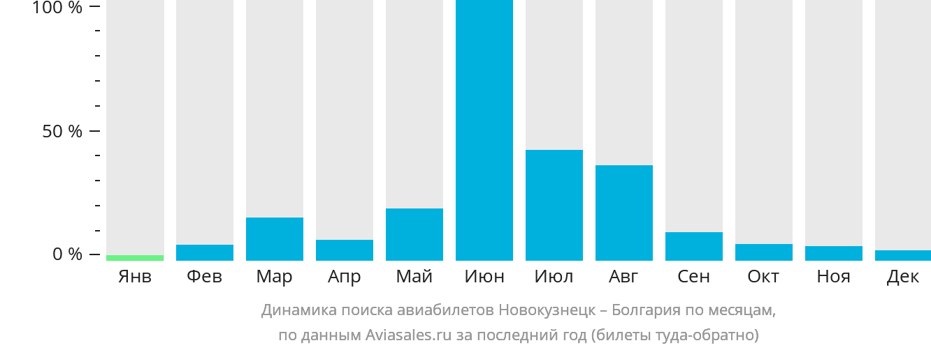 Динамика поиска авиабилетов из Новокузнецка в Болгарию по месяцам
