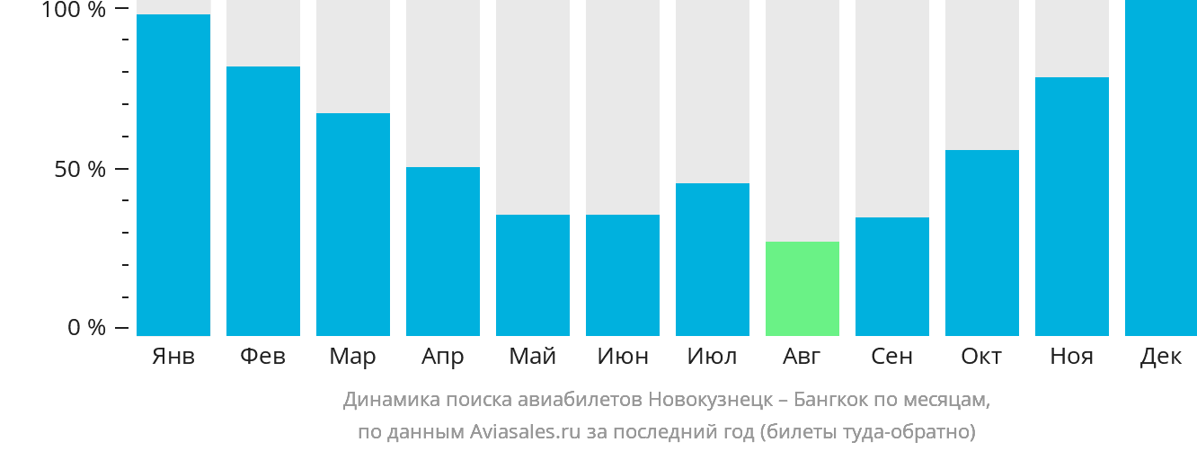Динамика поиска авиабилетов из Новокузнецка в Бангкок по месяцам