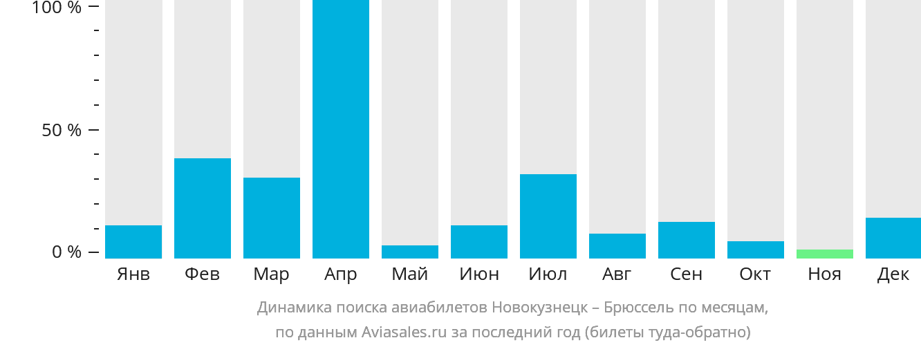 Динамика поиска авиабилетов из Новокузнецка в Брюссель по месяцам
