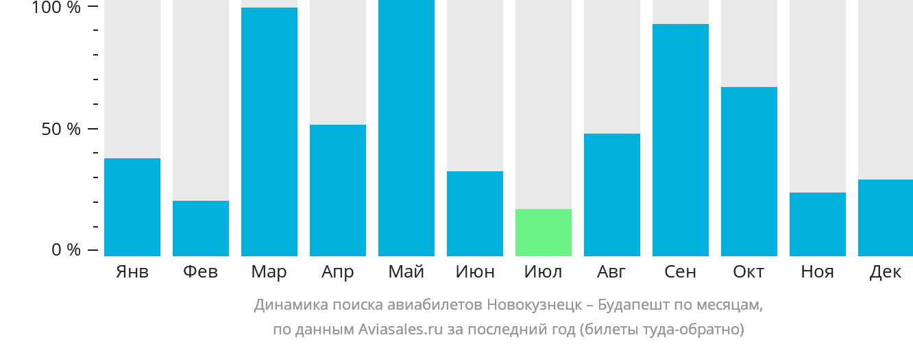 Динамика поиска авиабилетов из Новокузнецка в Будапешт по месяцам