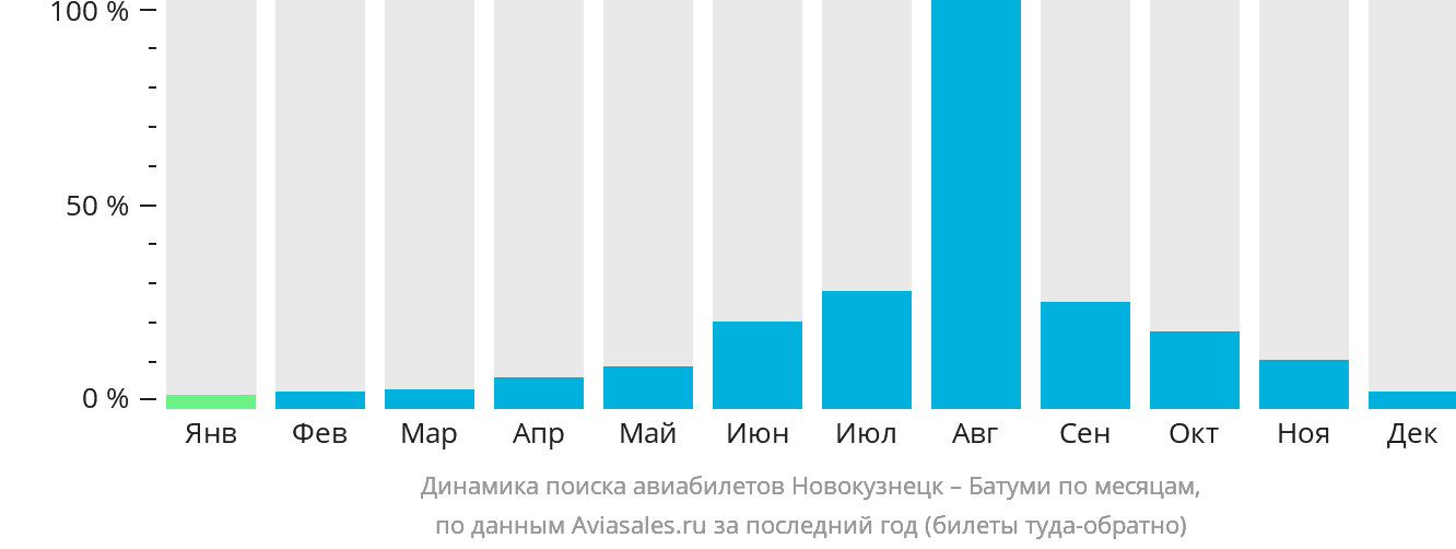 Динамика поиска авиабилетов из Новокузнецка в Батуми по месяцам