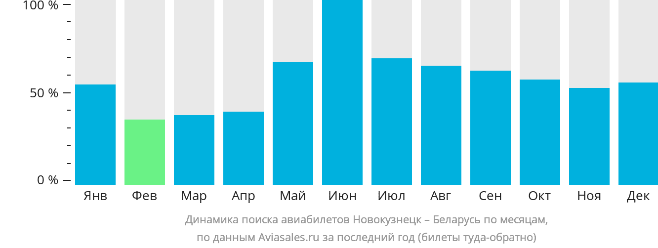 Динамика поиска авиабилетов из Новокузнецка в Беларусь по месяцам