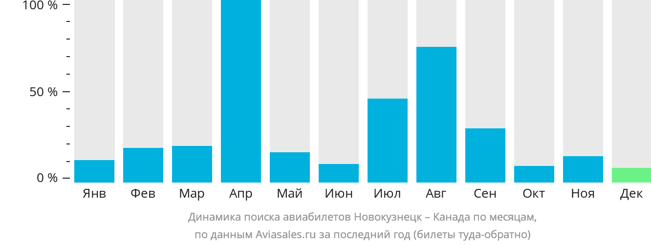 Динамика поиска авиабилетов из Новокузнецка в Канаду по месяцам