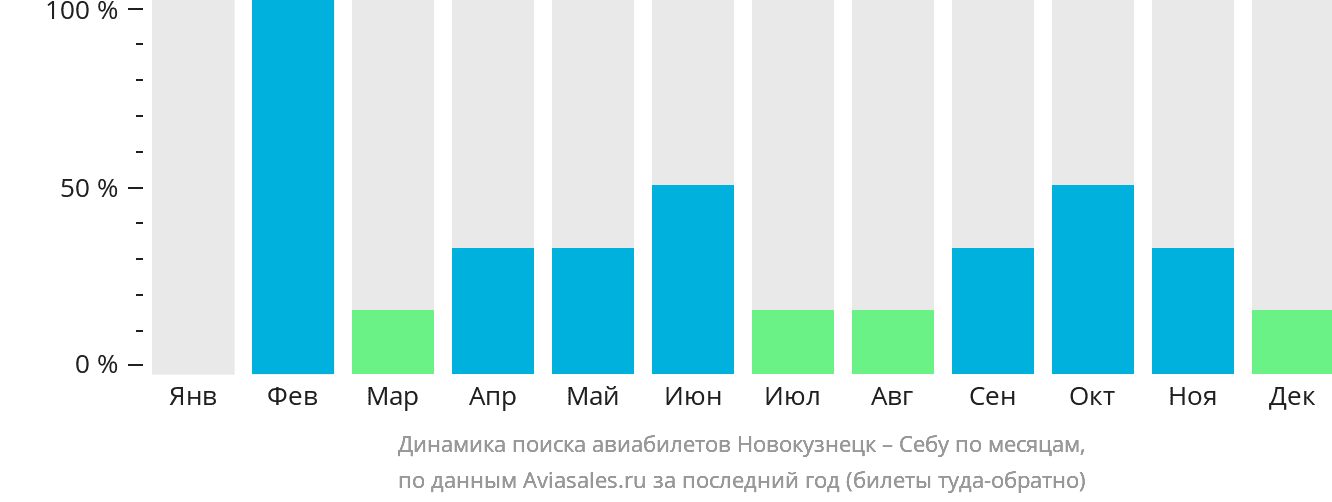 Динамика поиска авиабилетов из Новокузнецка в Себу по месяцам