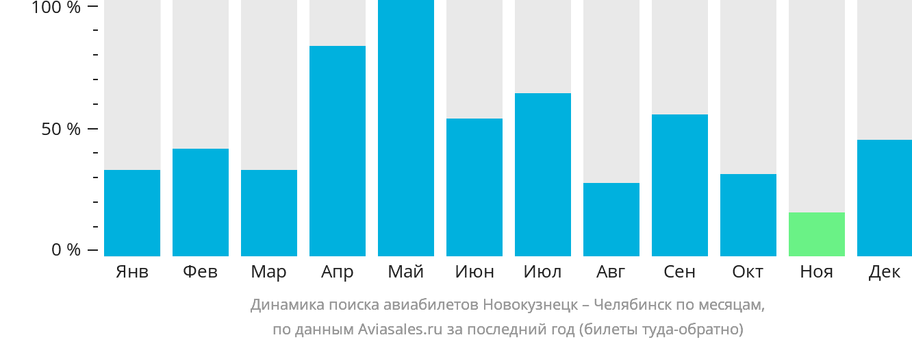 Динамика поиска авиабилетов из Новокузнецка в Челябинск по месяцам