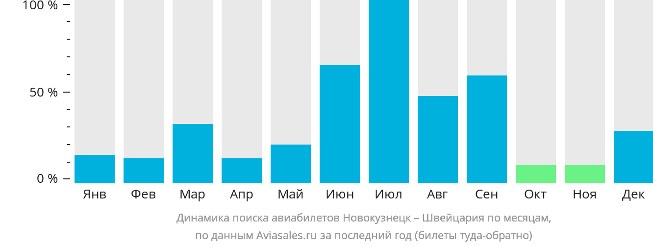 Динамика поиска авиабилетов из Новокузнецка в Швейцарию по месяцам