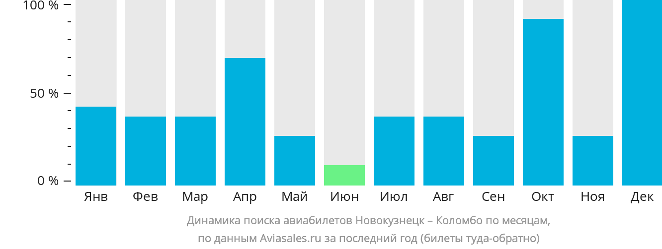 Динамика поиска авиабилетов из Новокузнецка в Коломбо по месяцам