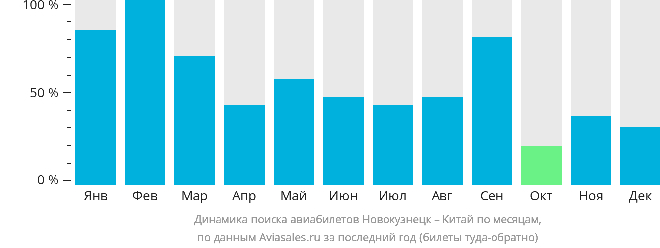 Динамика поиска авиабилетов из Новокузнецка в Китай по месяцам