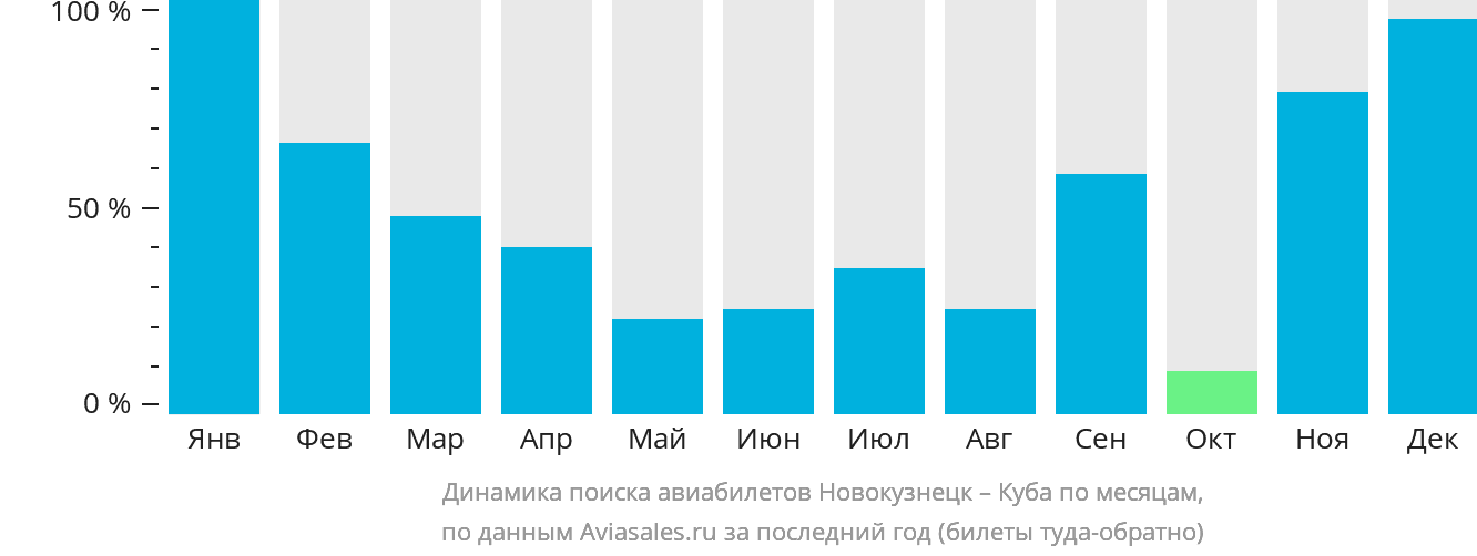 Динамика поиска авиабилетов из Новокузнецка на Кубу по месяцам