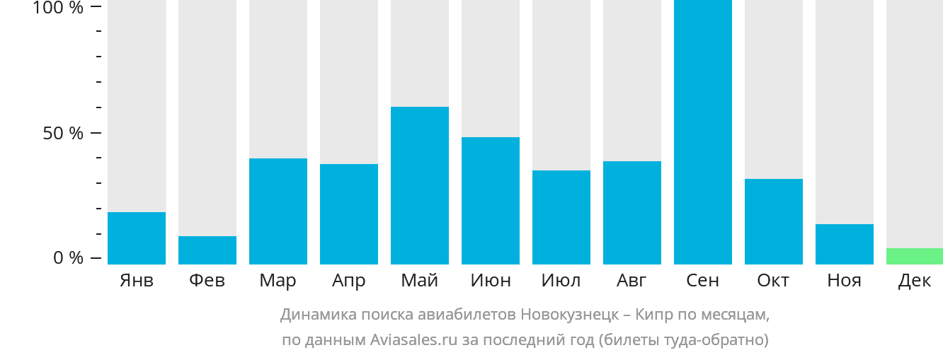 Динамика поиска авиабилетов из Новокузнецка на Кипр по месяцам