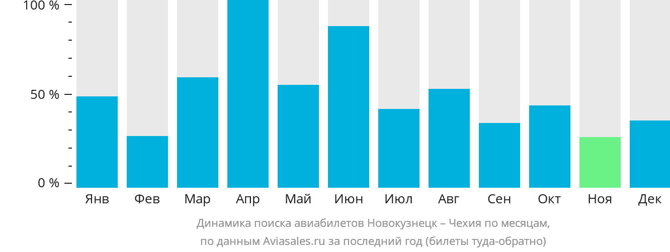 Динамика поиска авиабилетов из Новокузнецка в Чехию по месяцам