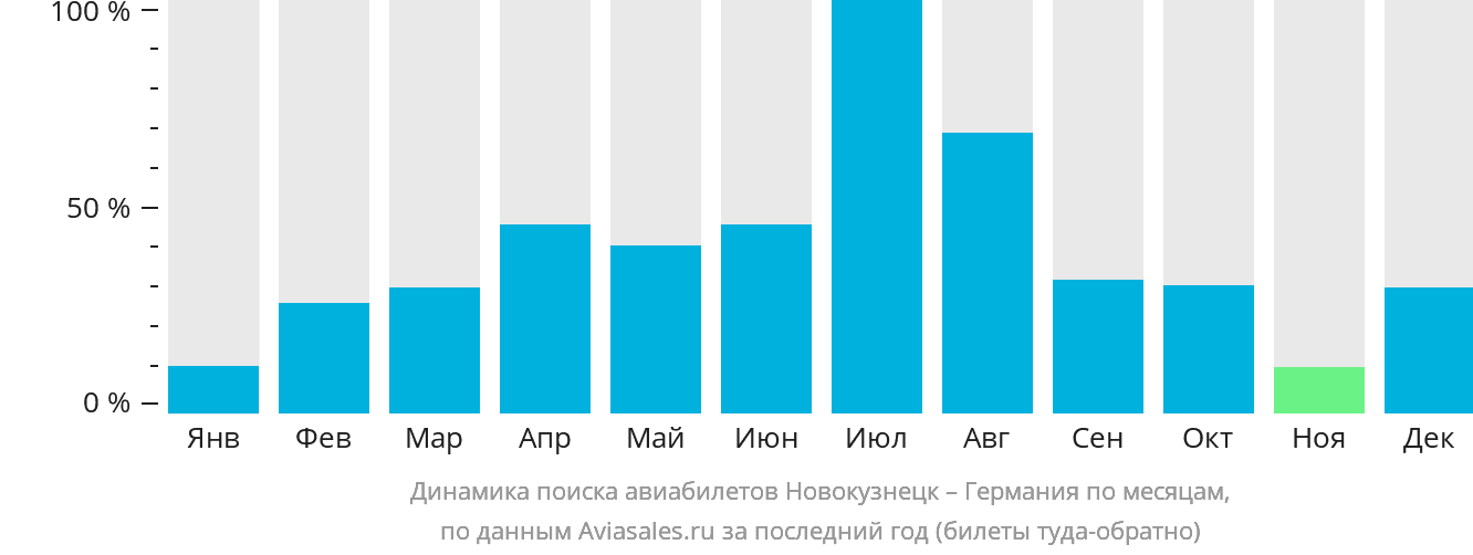 Динамика поиска авиабилетов из Новокузнецка в Германию по месяцам