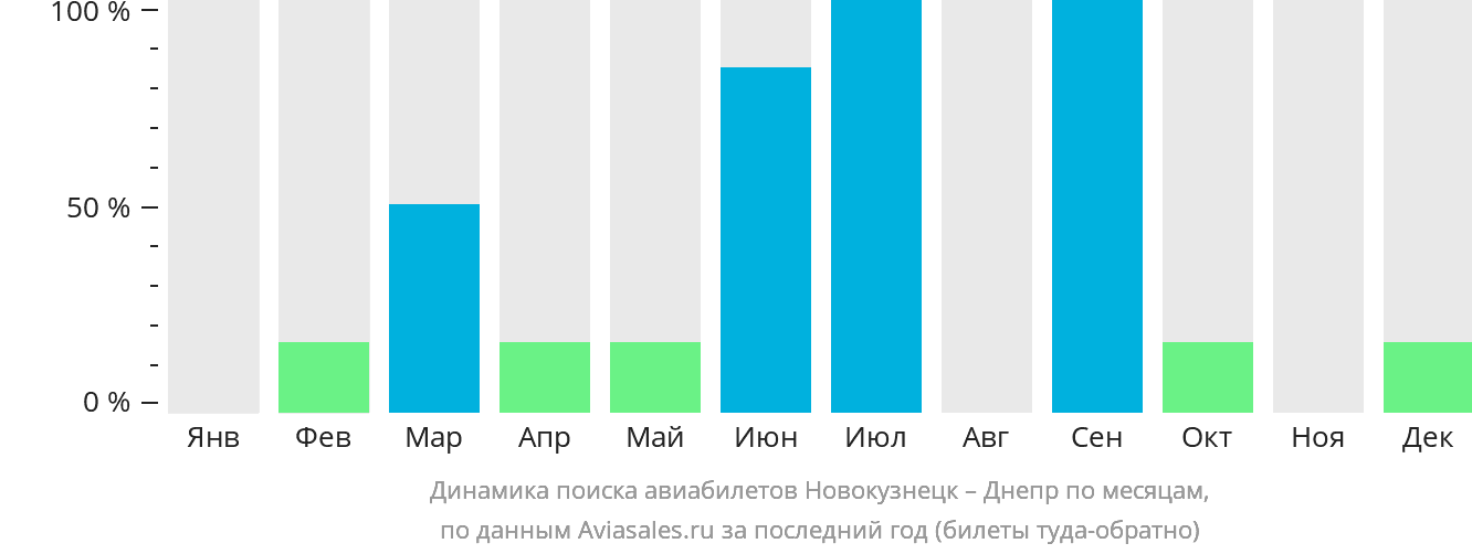 Динамика поиска авиабилетов из Новокузнецка в Днепр по месяцам