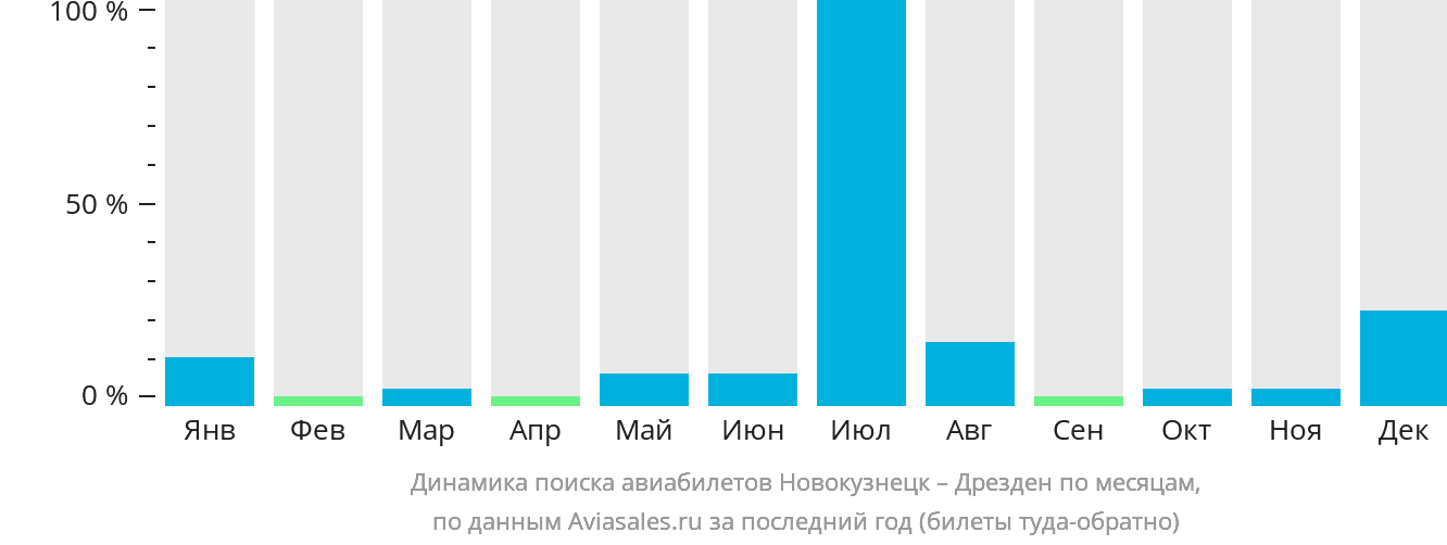 Динамика поиска авиабилетов из Новокузнецка в Дрезден по месяцам