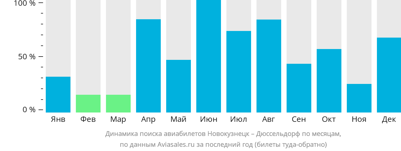 Динамика поиска авиабилетов из Новокузнецка в Дюссельдорф по месяцам