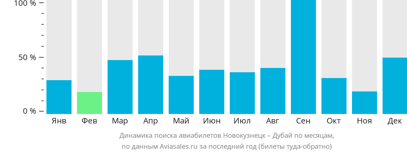 Динамика поиска авиабилетов из Новокузнецка в Дубай по месяцам