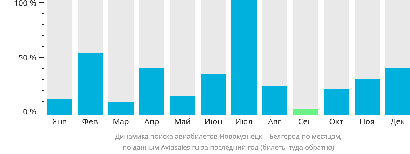 Динамика поиска авиабилетов из Новокузнецка в Белгород по месяцам
