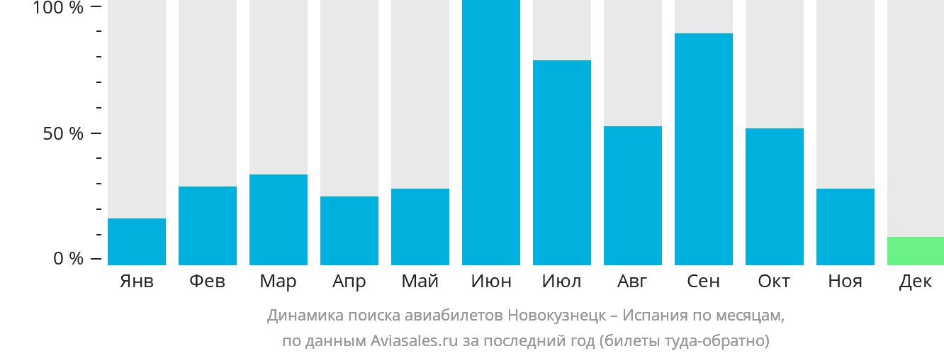 Динамика поиска авиабилетов из Новокузнецка в Испанию по месяцам