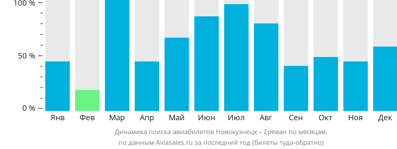 Динамика поиска авиабилетов из Новокузнецка в Ереван по месяцам