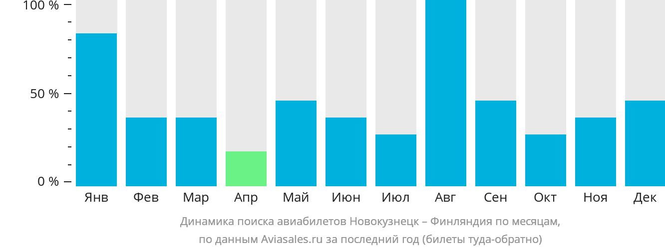 Динамика поиска авиабилетов из Новокузнецка в Финляндию по месяцам