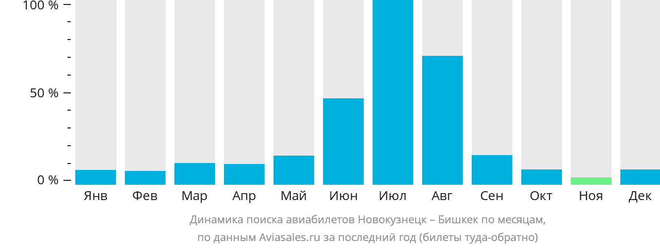 Динамика поиска авиабилетов из Новокузнецка в Бишкек по месяцам