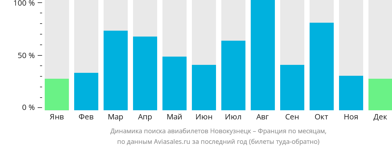 Динамика поиска авиабилетов из Новокузнецка во Францию по месяцам