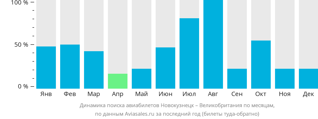Динамика поиска авиабилетов из Новокузнецка в Великобританию по месяцам