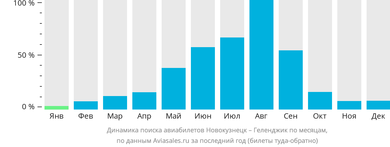 Динамика поиска авиабилетов из Новокузнецка в Геленджик по месяцам