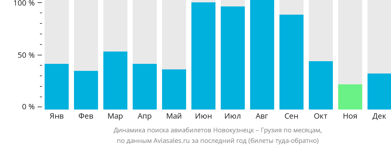 Динамика поиска авиабилетов из Новокузнецка в Грузию по месяцам