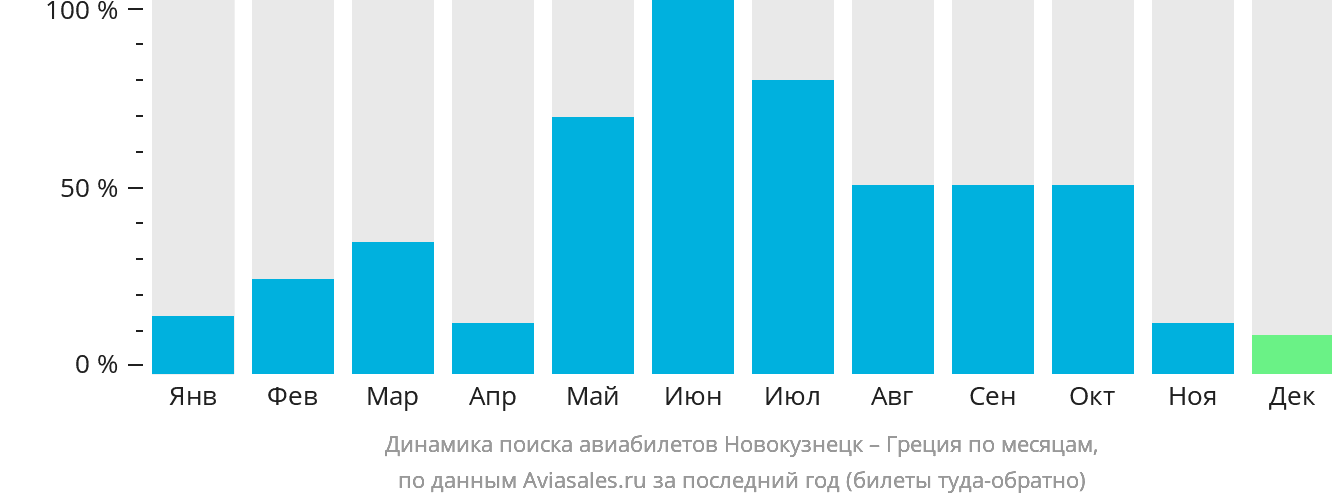 Динамика поиска авиабилетов из Новокузнецка в Грецию по месяцам