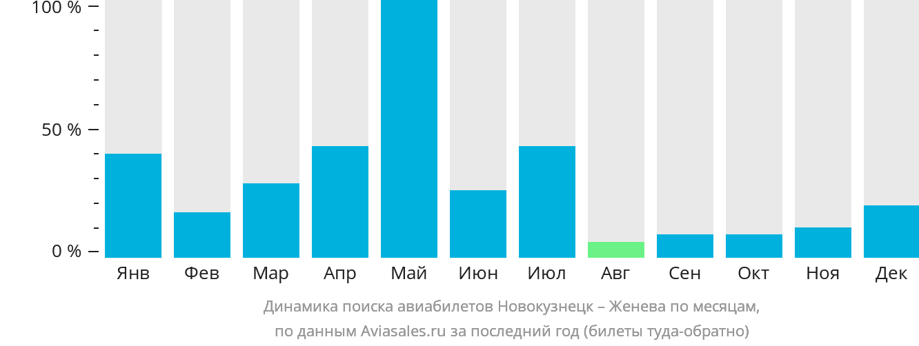Динамика поиска авиабилетов из Новокузнецка в Женеву по месяцам