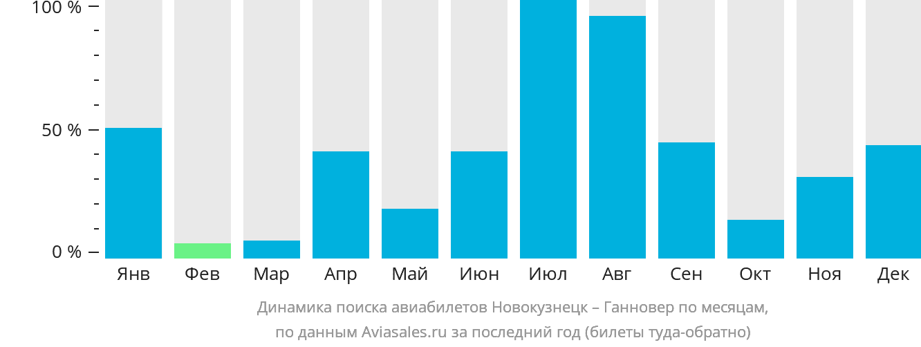 Динамика поиска авиабилетов из Новокузнецка в Ганновер по месяцам
