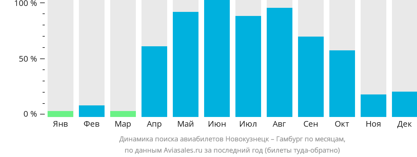 Динамика поиска авиабилетов из Новокузнецка в Гамбург по месяцам