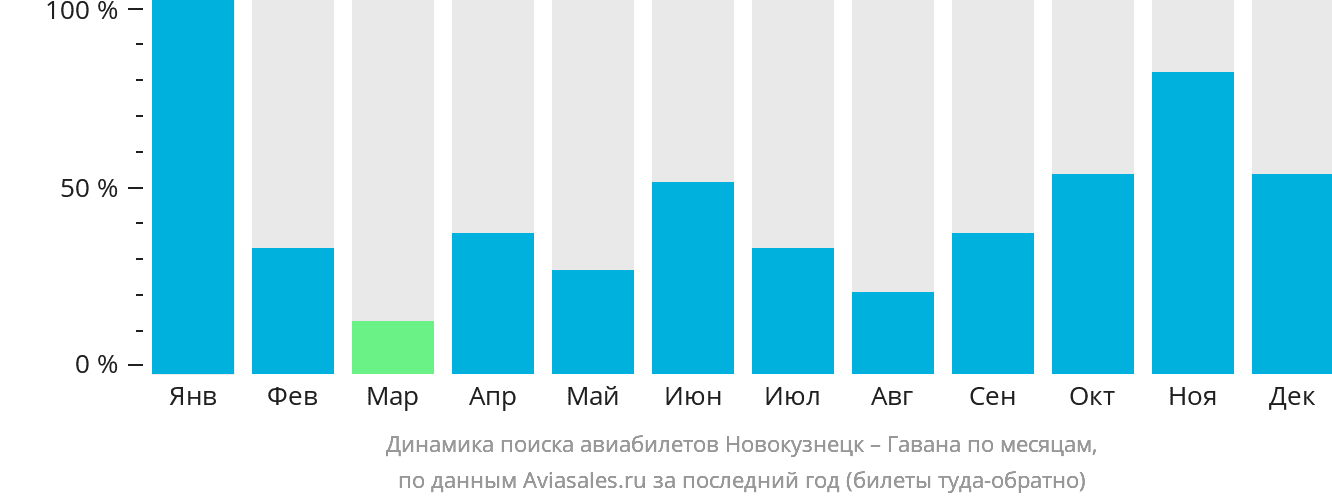 Динамика поиска авиабилетов из Новокузнецка в Гавану по месяцам