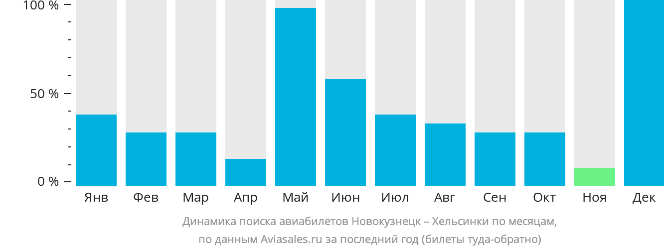 Динамика поиска авиабилетов из Новокузнецка в Хельсинки по месяцам