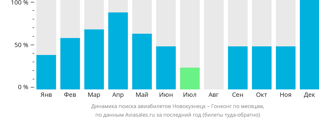 Динамика поиска авиабилетов из Новокузнецка в Гонконг по месяцам