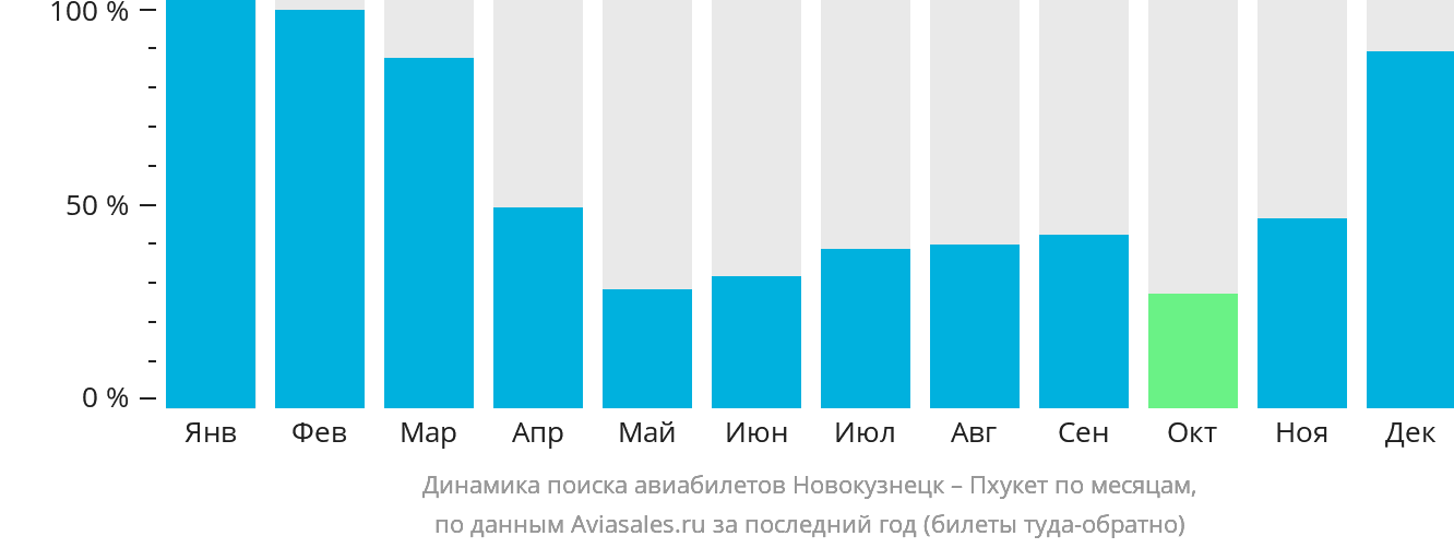 Динамика поиска авиабилетов из Новокузнецка на Пхукет по месяцам