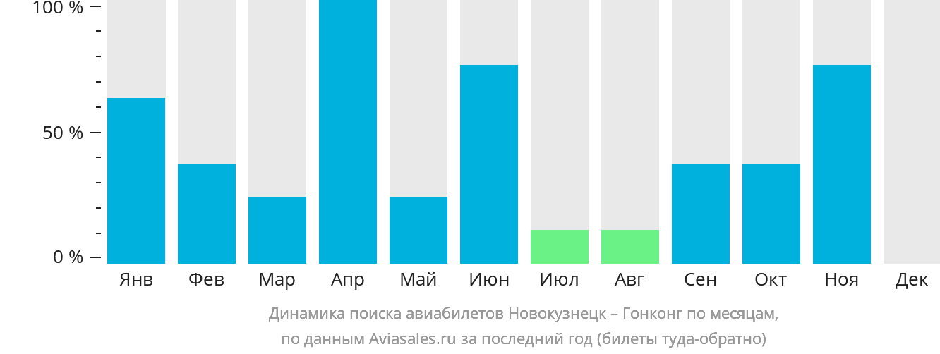 Динамика поиска авиабилетов из Новокузнецка в Гонконг по месяцам