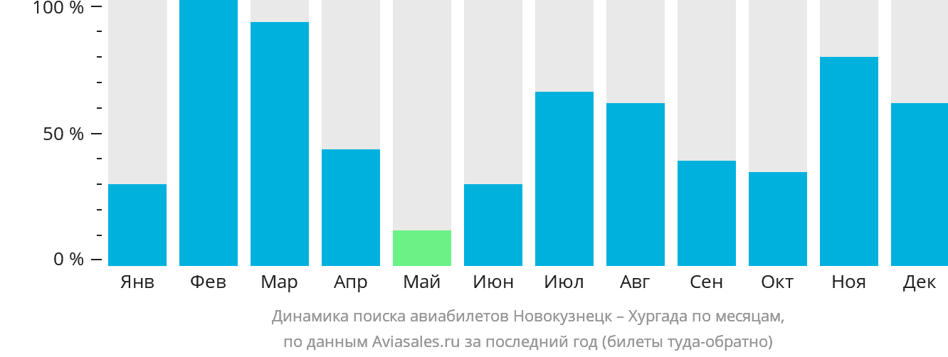 Динамика поиска авиабилетов из Новокузнецка в Хургаду по месяцам