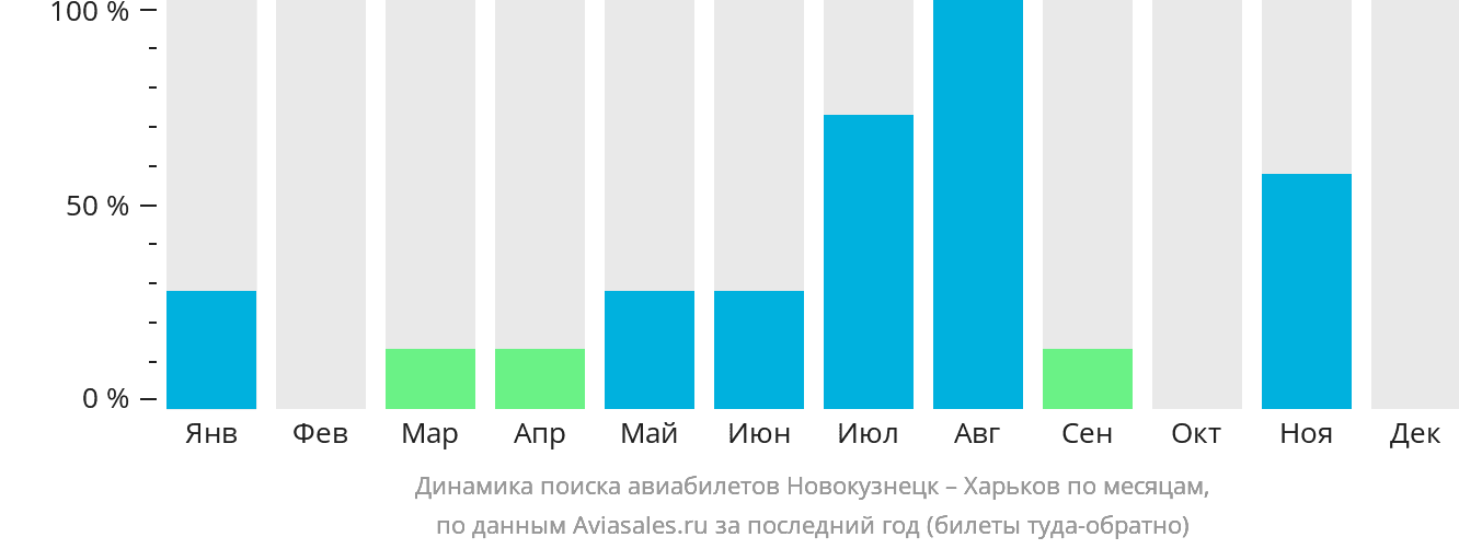 Динамика поиска авиабилетов из Новокузнецка в Харьков по месяцам