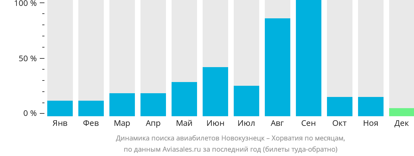 Динамика поиска авиабилетов из Новокузнецка в Хорватию по месяцам