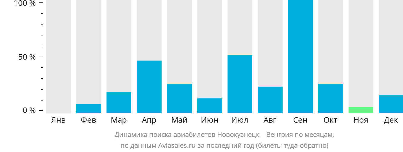 Динамика поиска авиабилетов из Новокузнецка в Венгрию по месяцам