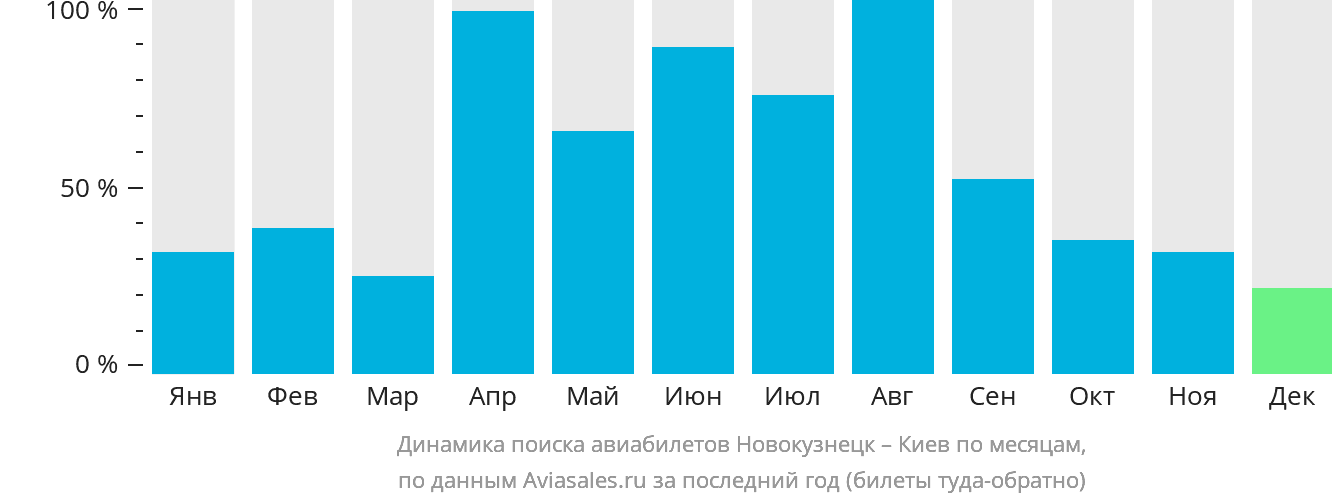 Динамика поиска авиабилетов из Новокузнецка в Киев по месяцам