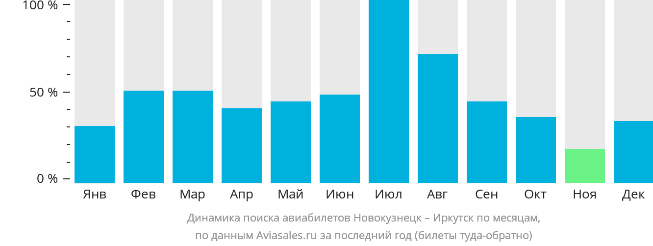 Динамика поиска авиабилетов из Новокузнецка в Иркутск по месяцам