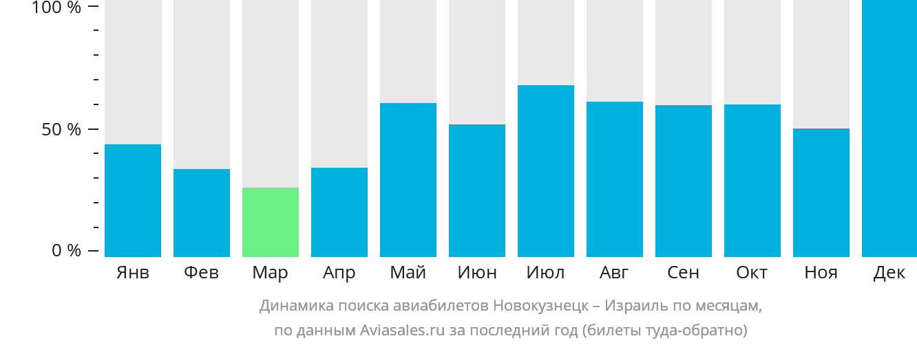 Динамика поиска авиабилетов из Новокузнецка в Израиль по месяцам